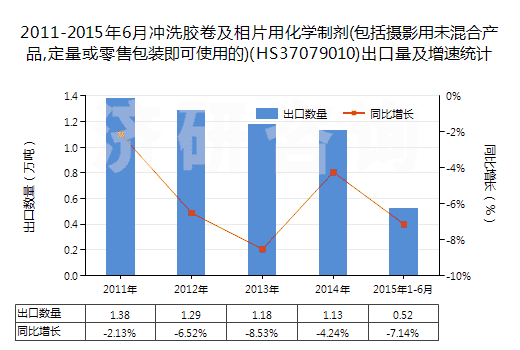 2011-2015年6月沖洗膠卷及相片用化學(xué)制劑(包括攝影用未混合產(chǎn)品,定量或零售包裝即可使用的)(HS37079010)出口量及增速統(tǒng)計(jì)